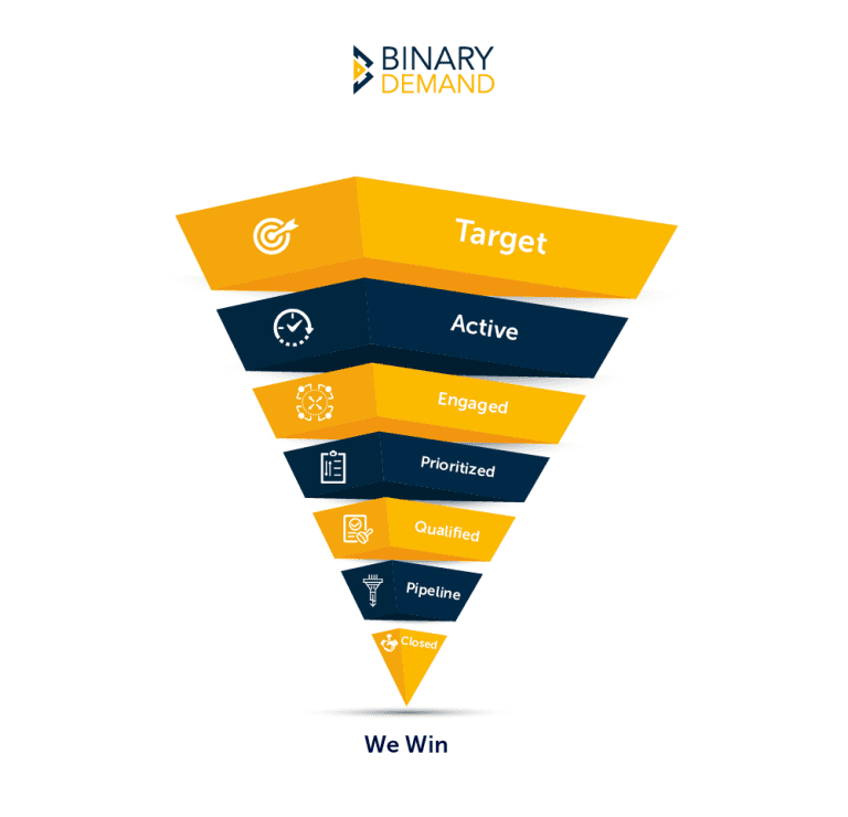 How To Create B2B Demand Generation Funnel | Binary Demand